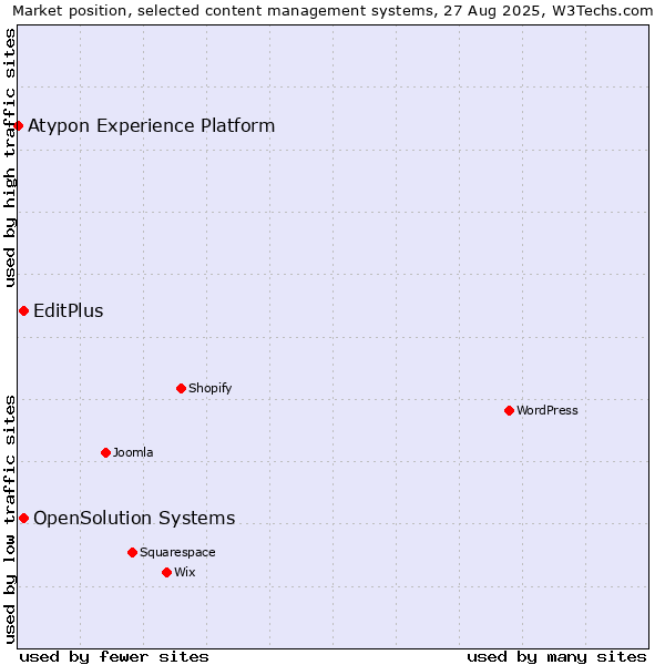 Market position of EditPlus vs. OpenSolution Systems vs. Atypon Experience Platform
