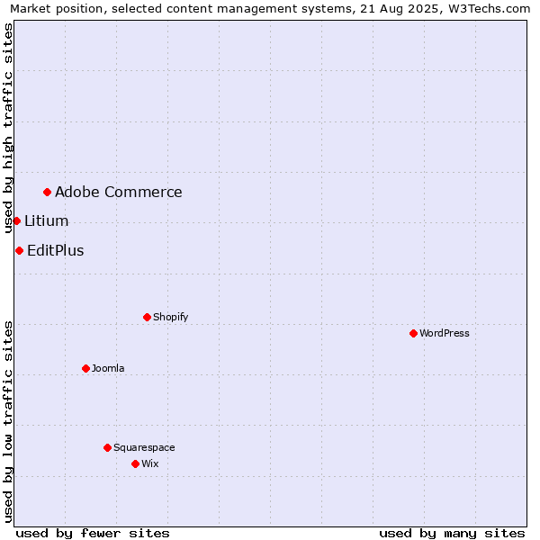 Market position of Adobe Commerce vs. EditPlus vs. Litium