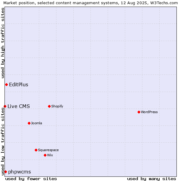 Market position of EditPlus vs. phpwcms vs. Live CMS