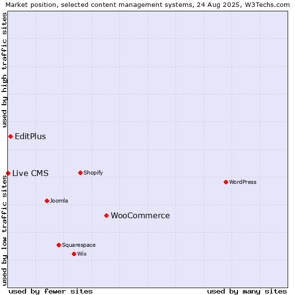 Market position of WooCommerce vs. EditPlus vs. Live CMS