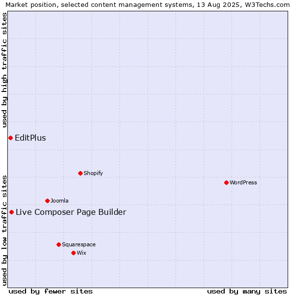 Market position of Live Composer Page Builder vs. EditPlus