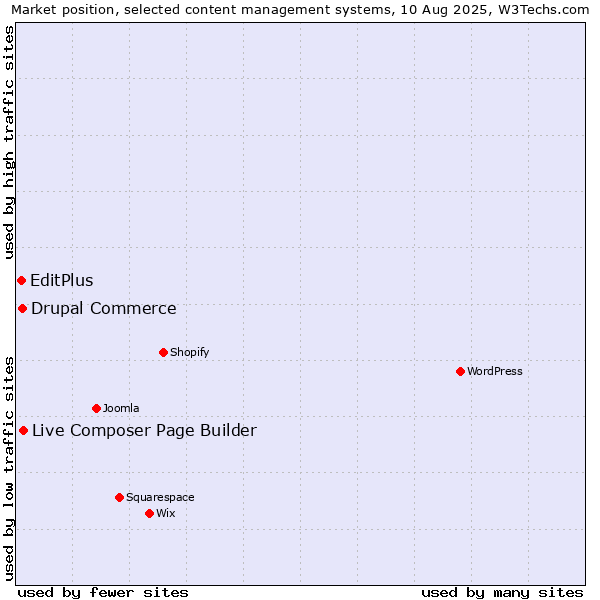 Market position of Live Composer Page Builder vs. Drupal Commerce vs. EditPlus