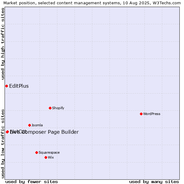 Market position of NetCat vs. Live Composer Page Builder vs. EditPlus