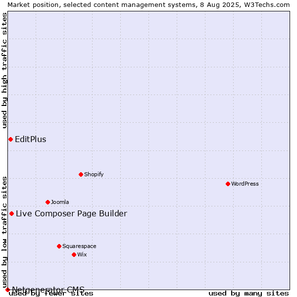 Market position of Live Composer Page Builder vs. EditPlus vs. Netgenerator CMS