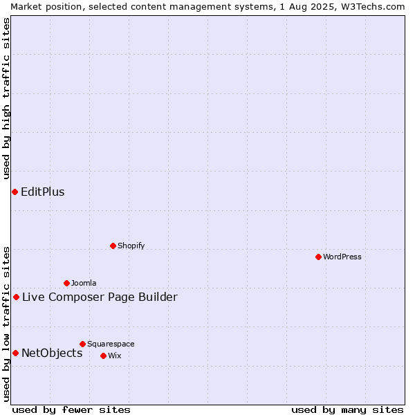 Market position of Live Composer Page Builder vs. NetObjects vs. EditPlus