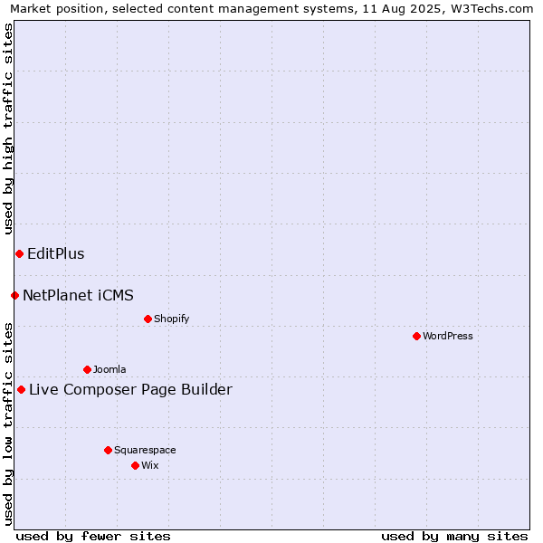 Market position of Live Composer Page Builder vs. EditPlus vs. NetPlanet iCMS