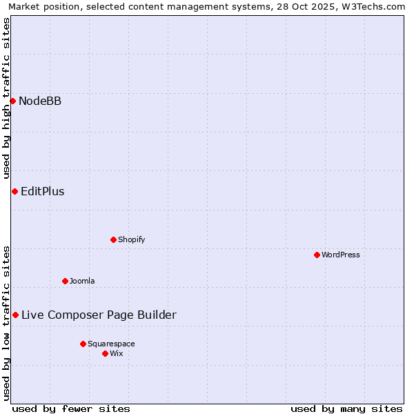 Market position of Live Composer Page Builder vs. EditPlus vs. NodeBB