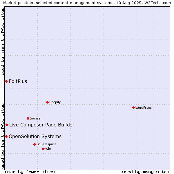 Market position of Live Composer Page Builder vs. EditPlus vs. OpenSolution Systems