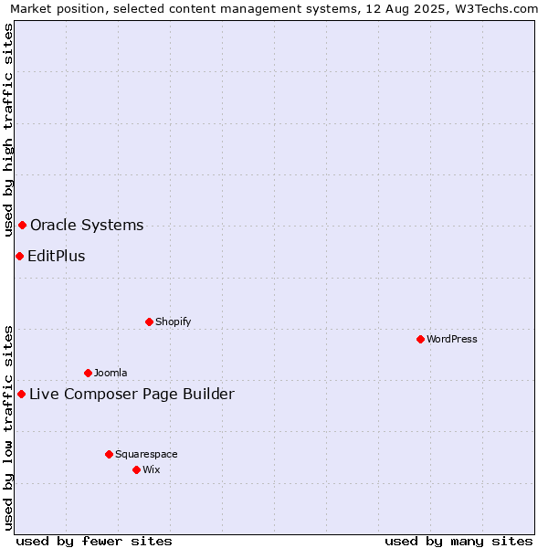 Market position of Oracle Systems vs. Live Composer Page Builder vs. EditPlus