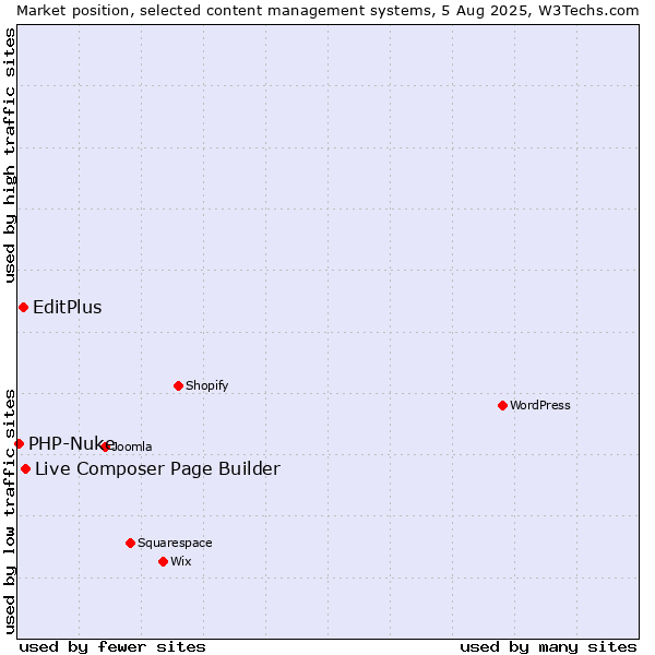 Market position of Live Composer Page Builder vs. EditPlus vs. PHP-Nuke