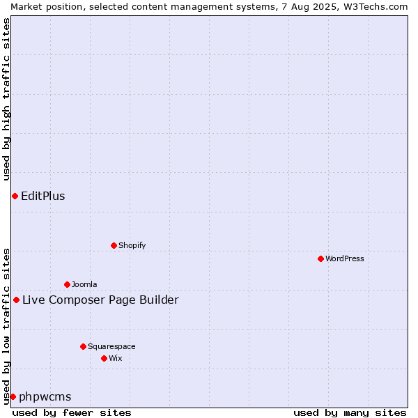 Market position of Live Composer Page Builder vs. EditPlus vs. phpwcms