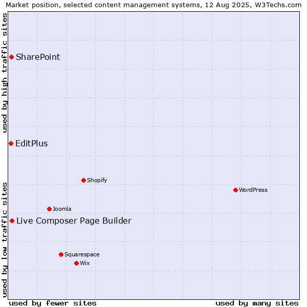 Market position of Live Composer Page Builder vs. SharePoint vs. EditPlus