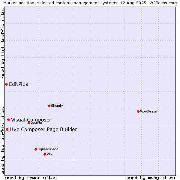 Market position of Visual Composer vs. Live Composer Page Builder vs. EditPlus