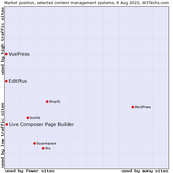 Market position of Live Composer Page Builder vs. EditPlus vs. VuePress