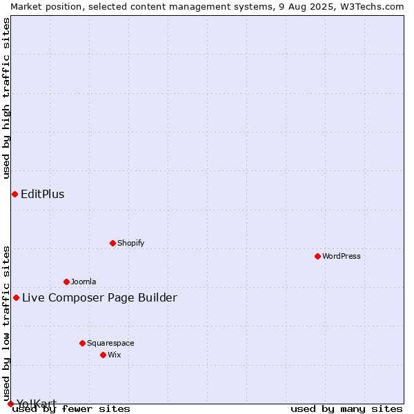 Market position of Live Composer Page Builder vs. EditPlus vs. Yo!Kart