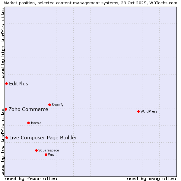 Market position of Live Composer Page Builder vs. EditPlus vs. Zoho Commerce
