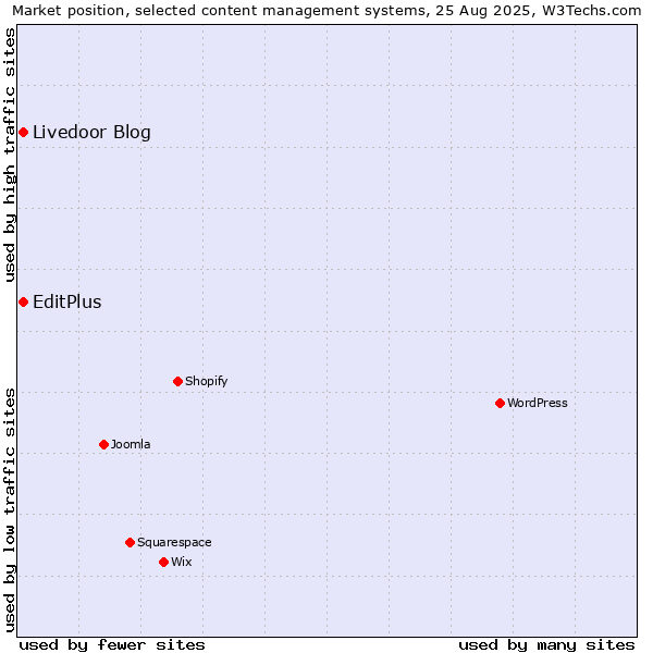 Market position of Livedoor Blog vs. EditPlus