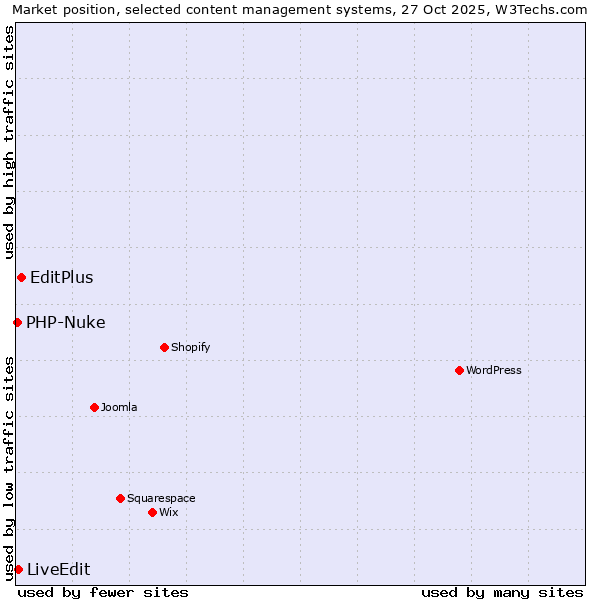 Market position of EditPlus vs. LiveEdit vs. PHP-Nuke