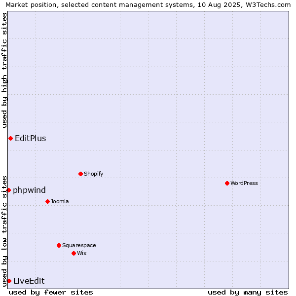 Market position of EditPlus vs. LiveEdit vs. phpwind