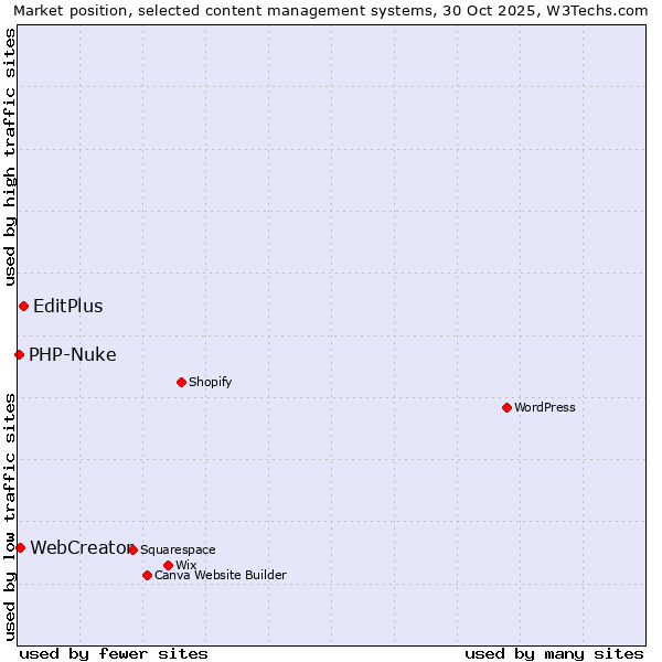 Market position of EditPlus vs. WebCreator vs. PHP-Nuke