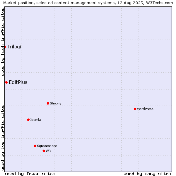 Market position of EditPlus vs. Trilogi