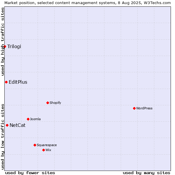 Market position of NetCat vs. EditPlus vs. Trilogi