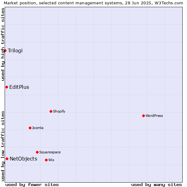 Market position of NetObjects vs. EditPlus vs. Trilogi