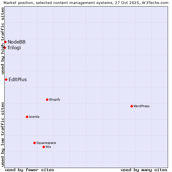 Market position of EditPlus vs. NodeBB vs. Trilogi