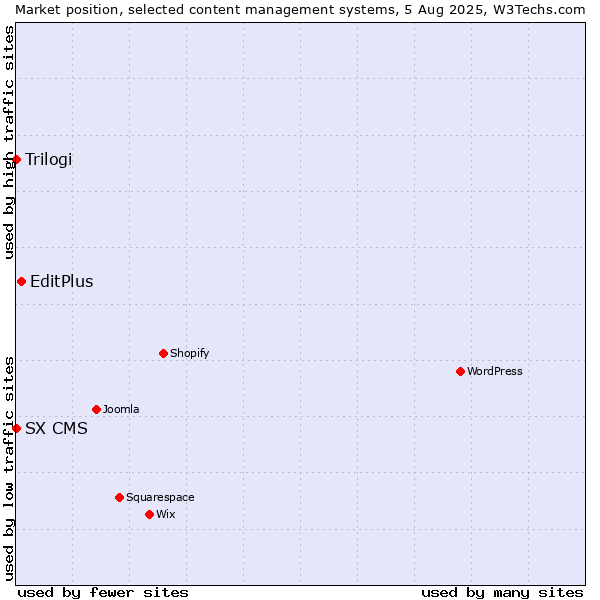 Market position of EditPlus vs. Trilogi vs. SX CMS