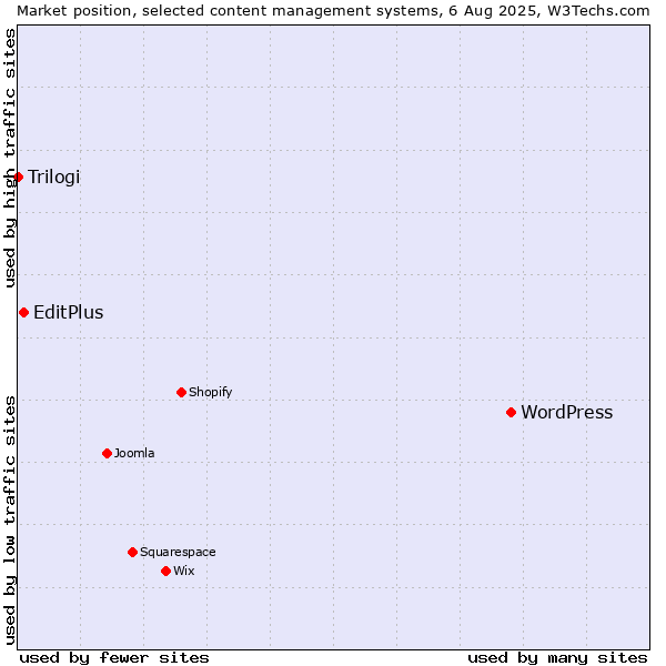 Market position of WordPress vs. EditPlus vs. Trilogi