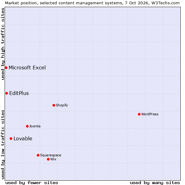 Market position of Lovable vs. EditPlus vs. Microsoft Excel