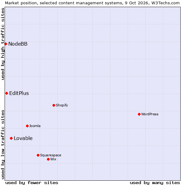 Market position of Lovable vs. EditPlus vs. NodeBB
