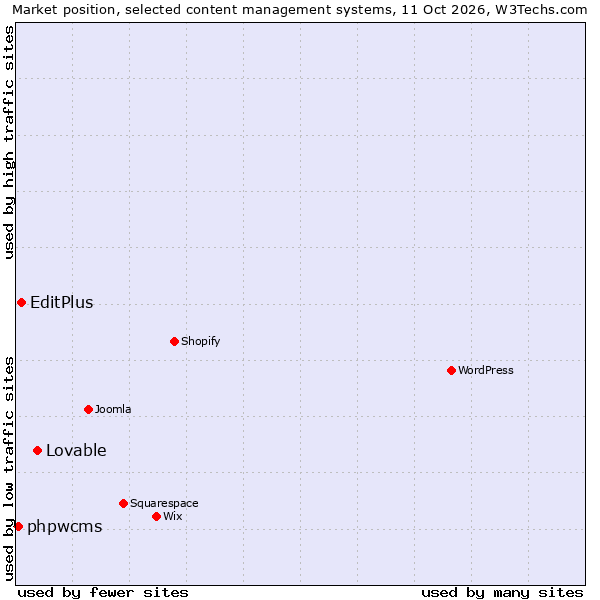 Market position of Lovable vs. EditPlus vs. phpwcms