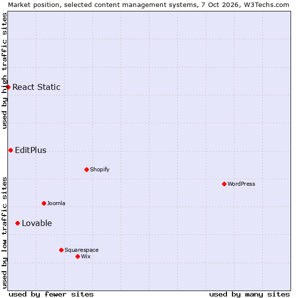 Market position of Lovable vs. EditPlus vs. React Static