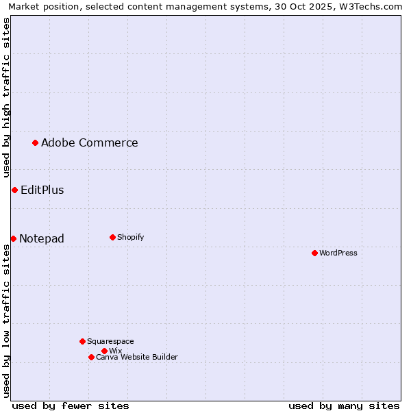 Market position of Adobe Commerce vs. EditPlus vs. Notepad