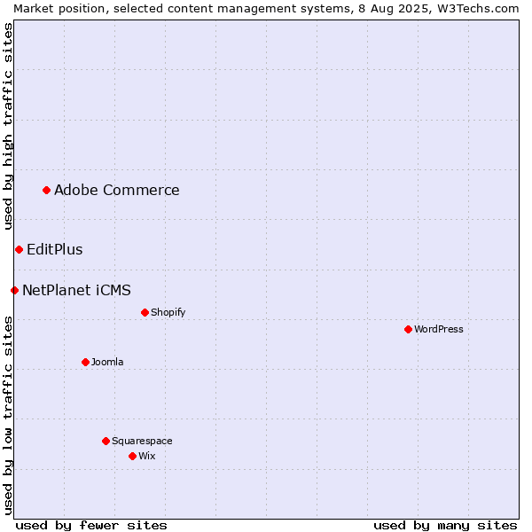 Market position of Adobe Commerce vs. EditPlus vs. NetPlanet iCMS