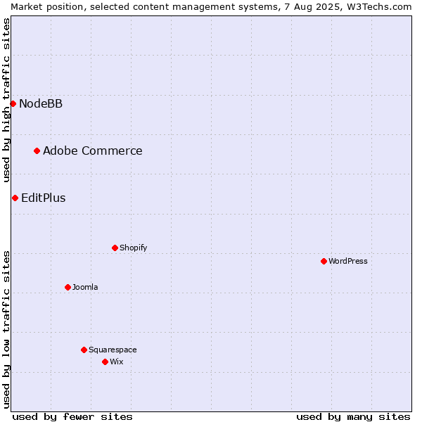 Market position of Adobe Commerce vs. EditPlus vs. NodeBB