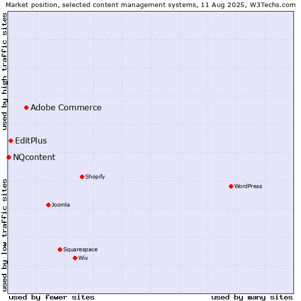 Market position of Adobe Commerce vs. EditPlus vs. NQcontent