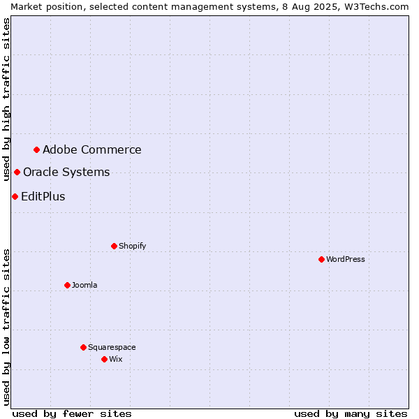 Market position of Adobe Commerce vs. Oracle Systems vs. EditPlus