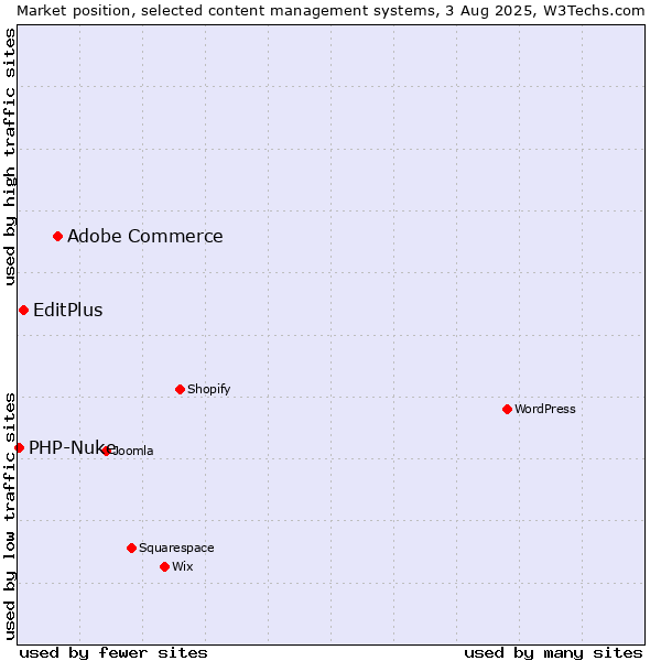 Market position of Adobe Commerce vs. EditPlus vs. PHP-Nuke