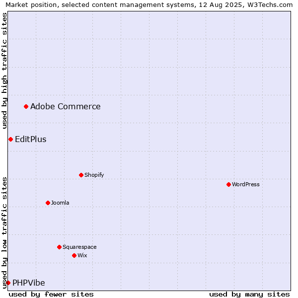 Market position of Adobe Commerce vs. EditPlus vs. PHPVibe