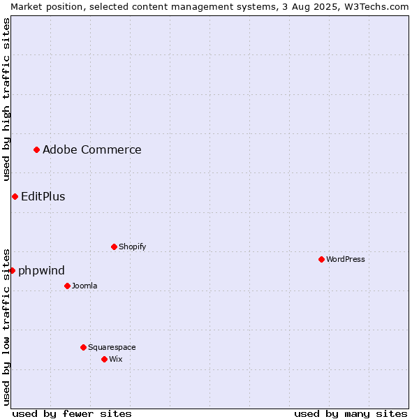 Market position of Adobe Commerce vs. EditPlus vs. phpwind