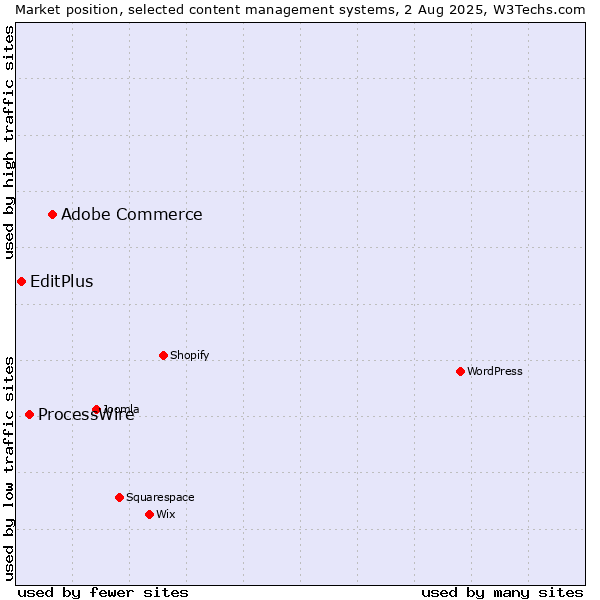 Market position of Adobe Commerce vs. ProcessWire vs. EditPlus