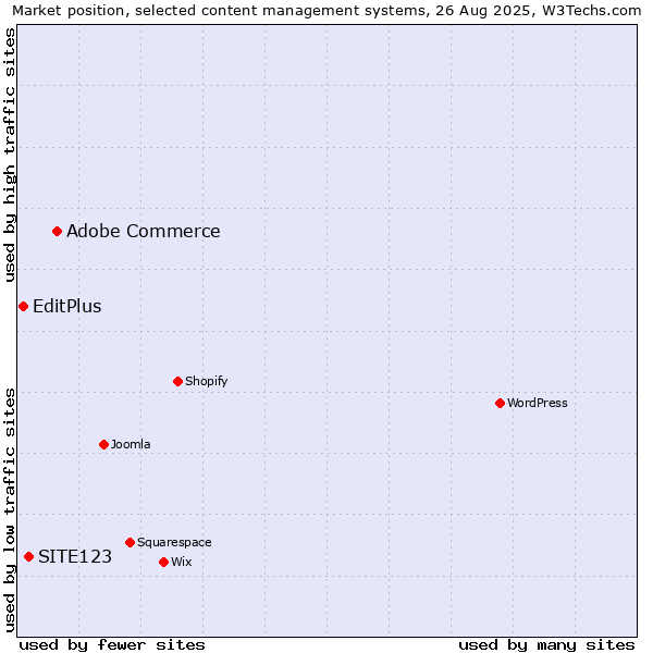 Market position of Adobe Commerce vs. SITE123 vs. EditPlus