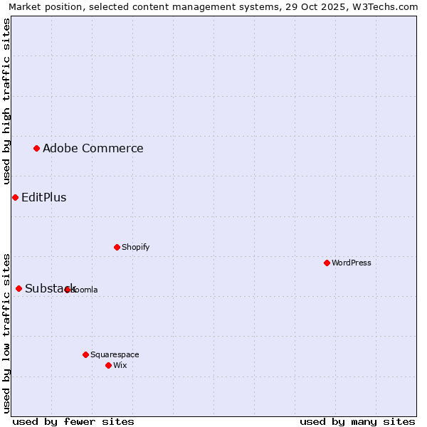 Market position of Adobe Commerce vs. Substack vs. EditPlus