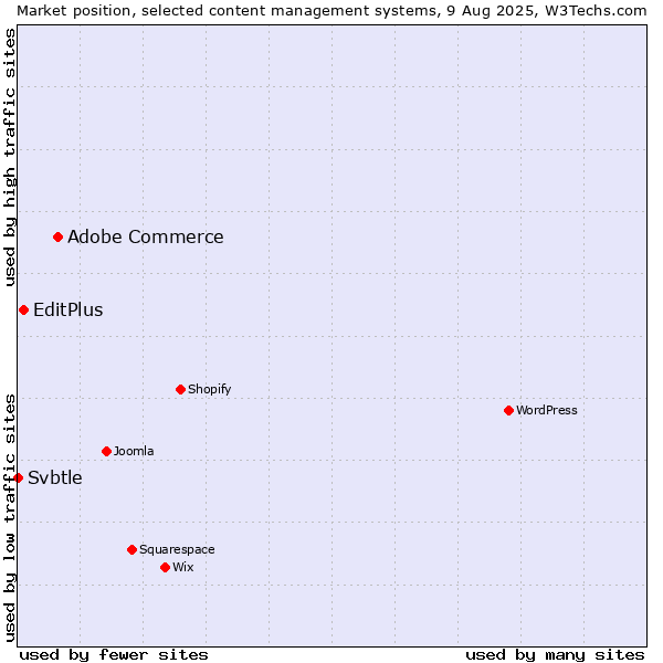 Market position of Adobe Commerce vs. EditPlus vs. Svbtle