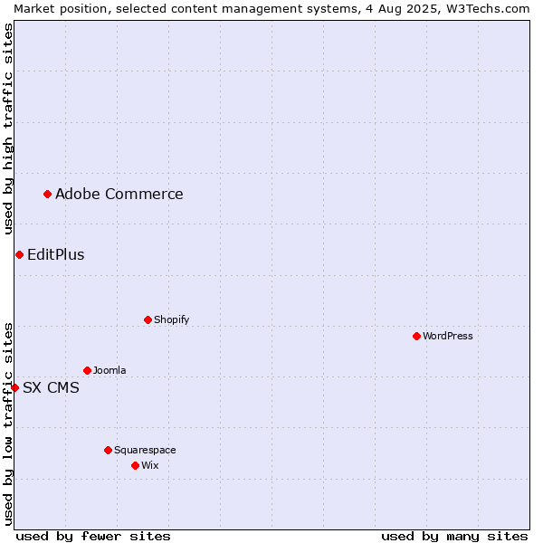 Market position of Adobe Commerce vs. EditPlus vs. SX CMS