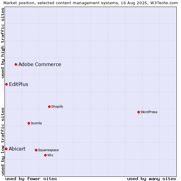 Market position of Adobe Commerce vs. EditPlus vs. Abicart