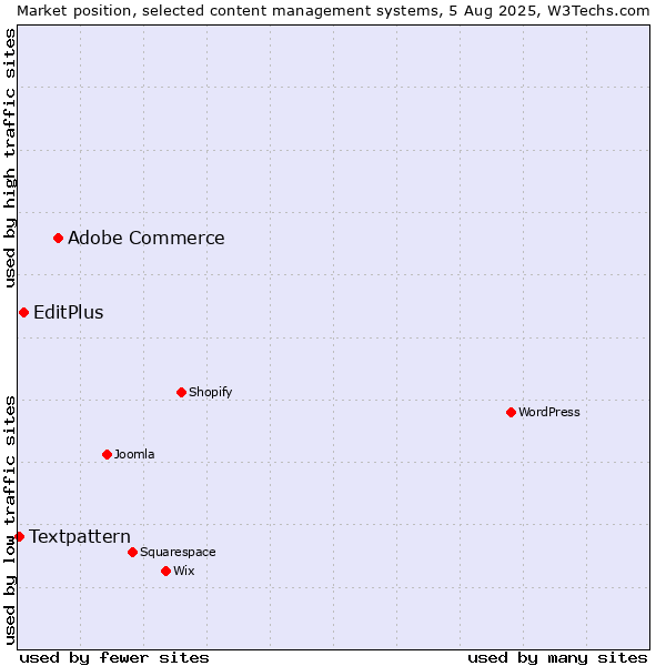 Market position of Adobe Commerce vs. EditPlus vs. Textpattern