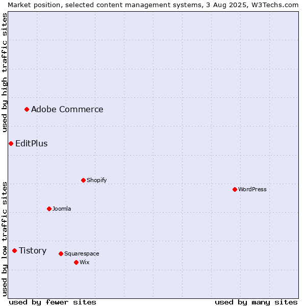 Market position of Adobe Commerce vs. Tistory vs. EditPlus